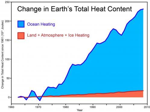 ocean heat content